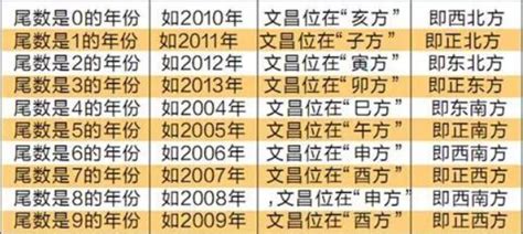 2023 年文昌位